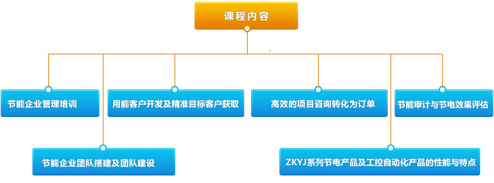 節(jié)能產(chǎn)業(yè)服務課程內(nèi)容